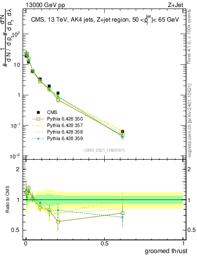 Plot of j.thrust.g in 13000 GeV pp collisions