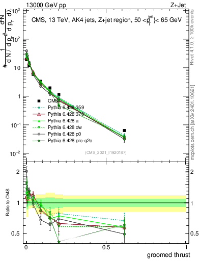 Plot of j.thrust.g in 13000 GeV pp collisions