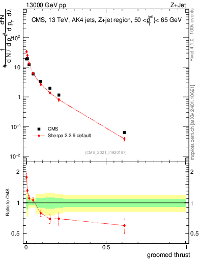 Plot of j.thrust.g in 13000 GeV pp collisions