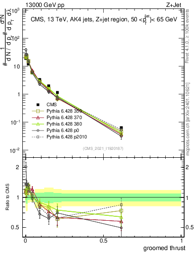 Plot of j.thrust.g in 13000 GeV pp collisions