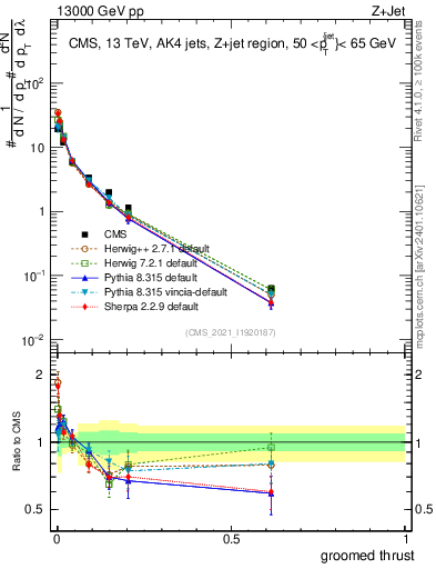 Plot of j.thrust.g in 13000 GeV pp collisions