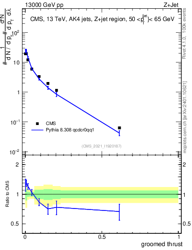 Plot of j.thrust.g in 13000 GeV pp collisions