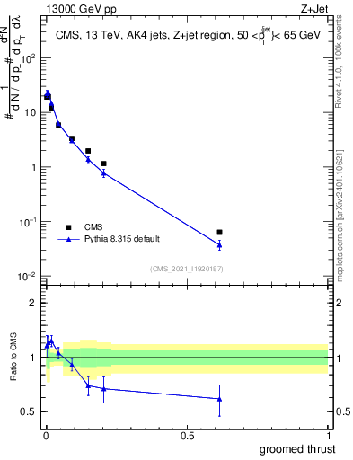 Plot of j.thrust.g in 13000 GeV pp collisions