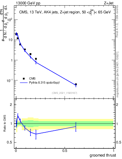 Plot of j.thrust.g in 13000 GeV pp collisions