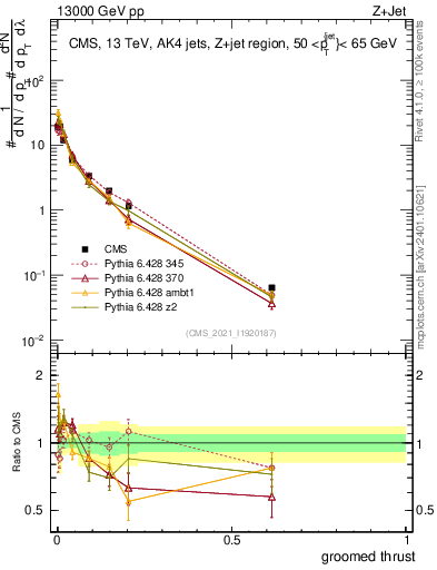 Plot of j.thrust.g in 13000 GeV pp collisions