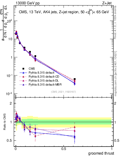 Plot of j.thrust.g in 13000 GeV pp collisions