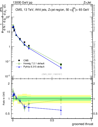 Plot of j.thrust.g in 13000 GeV pp collisions