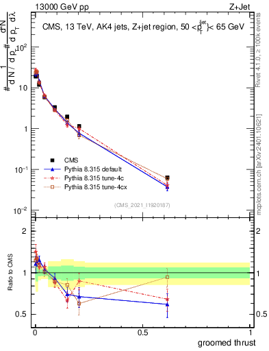 Plot of j.thrust.g in 13000 GeV pp collisions