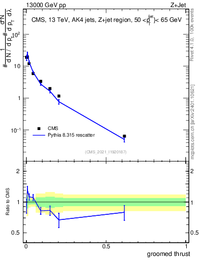 Plot of j.thrust.g in 13000 GeV pp collisions