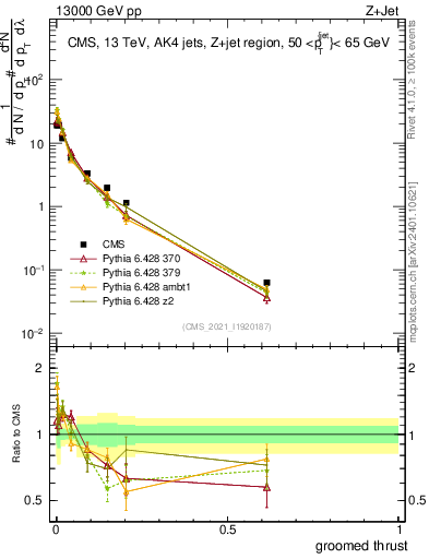 Plot of j.thrust.g in 13000 GeV pp collisions