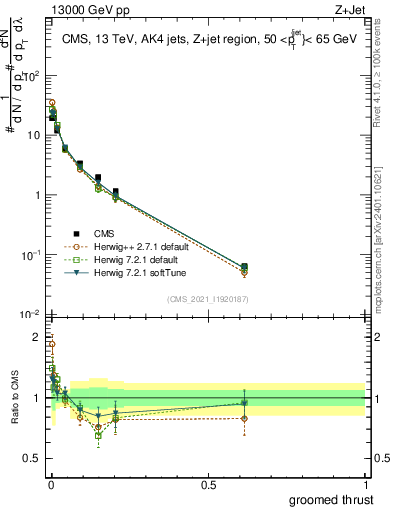 Plot of j.thrust.g in 13000 GeV pp collisions