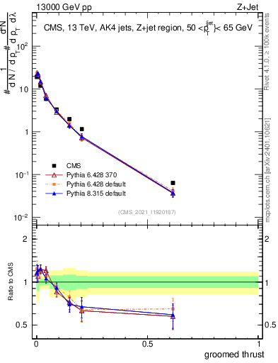 Plot of j.thrust.g in 13000 GeV pp collisions