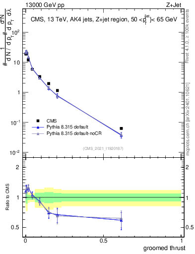 Plot of j.thrust.g in 13000 GeV pp collisions