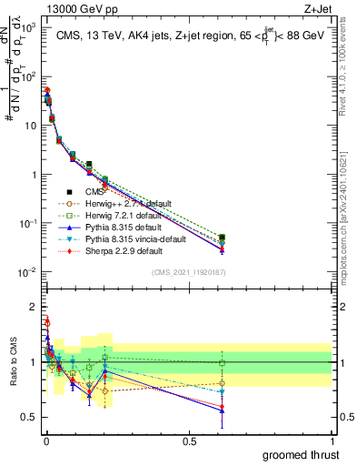 Plot of j.thrust.g in 13000 GeV pp collisions