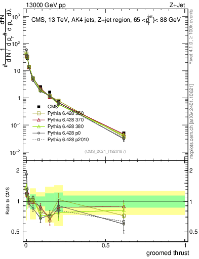 Plot of j.thrust.g in 13000 GeV pp collisions
