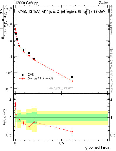 Plot of j.thrust.g in 13000 GeV pp collisions