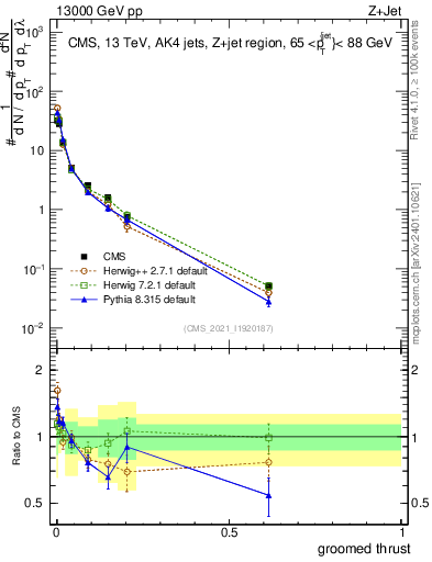 Plot of j.thrust.g in 13000 GeV pp collisions