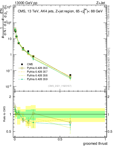 Plot of j.thrust.g in 13000 GeV pp collisions