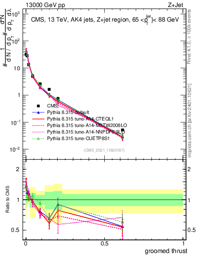 Plot of j.thrust.g in 13000 GeV pp collisions