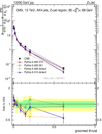 Plot of j.thrust.g in 13000 GeV pp collisions