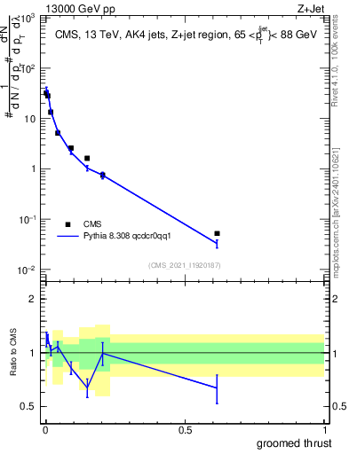Plot of j.thrust.g in 13000 GeV pp collisions