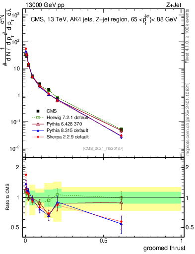 Plot of j.thrust.g in 13000 GeV pp collisions