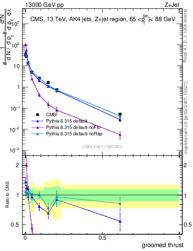 Plot of j.thrust.g in 13000 GeV pp collisions