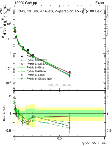 Plot of j.thrust.g in 13000 GeV pp collisions