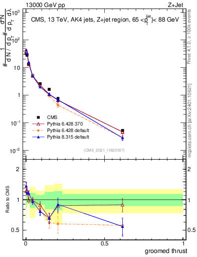 Plot of j.thrust.g in 13000 GeV pp collisions