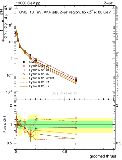 Plot of j.thrust.g in 13000 GeV pp collisions