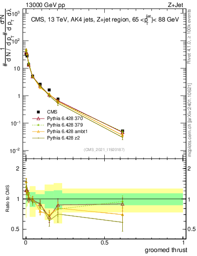 Plot of j.thrust.g in 13000 GeV pp collisions