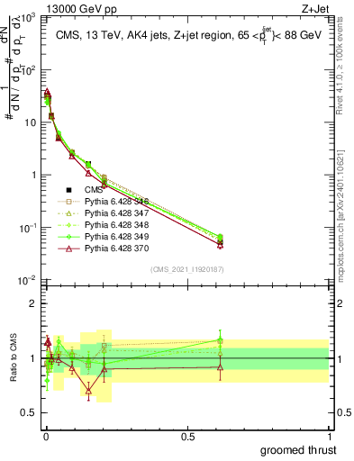 Plot of j.thrust.g in 13000 GeV pp collisions