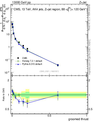 Plot of j.thrust.g in 13000 GeV pp collisions