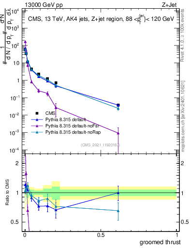 Plot of j.thrust.g in 13000 GeV pp collisions