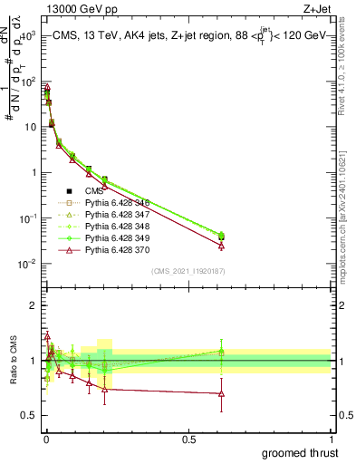 Plot of j.thrust.g in 13000 GeV pp collisions