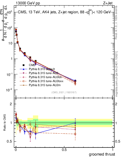 Plot of j.thrust.g in 13000 GeV pp collisions