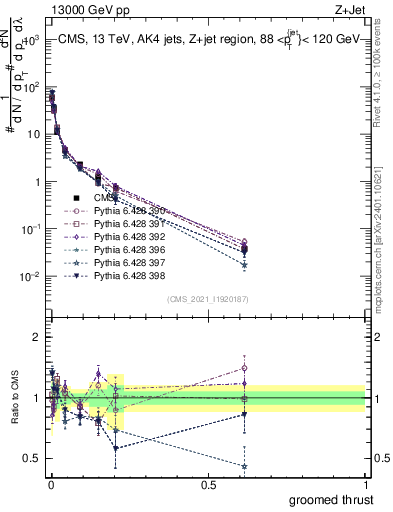 Plot of j.thrust.g in 13000 GeV pp collisions
