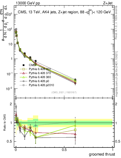 Plot of j.thrust.g in 13000 GeV pp collisions