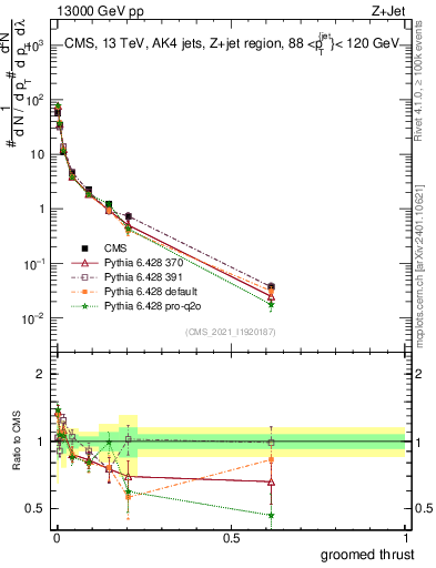 Plot of j.thrust.g in 13000 GeV pp collisions