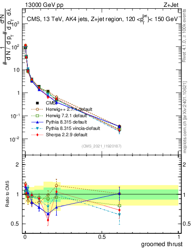 Plot of j.thrust.g in 13000 GeV pp collisions