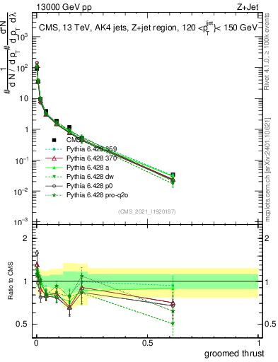 Plot of j.thrust.g in 13000 GeV pp collisions