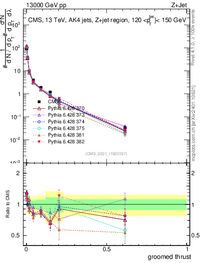 Plot of j.thrust.g in 13000 GeV pp collisions