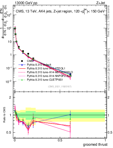 Plot of j.thrust.g in 13000 GeV pp collisions