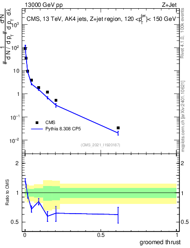 Plot of j.thrust.g in 13000 GeV pp collisions