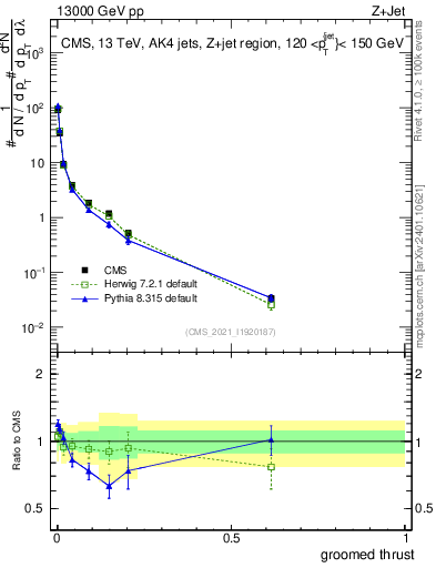 Plot of j.thrust.g in 13000 GeV pp collisions