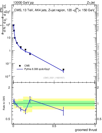 Plot of j.thrust.g in 13000 GeV pp collisions