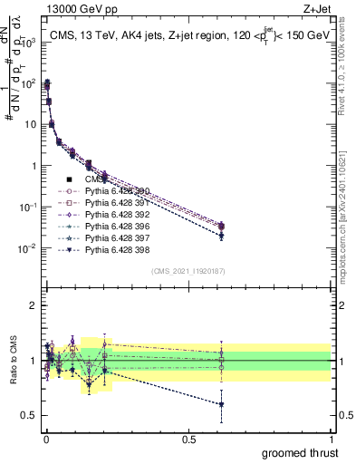 Plot of j.thrust.g in 13000 GeV pp collisions