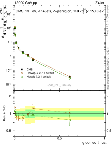 Plot of j.thrust.g in 13000 GeV pp collisions