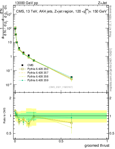 Plot of j.thrust.g in 13000 GeV pp collisions