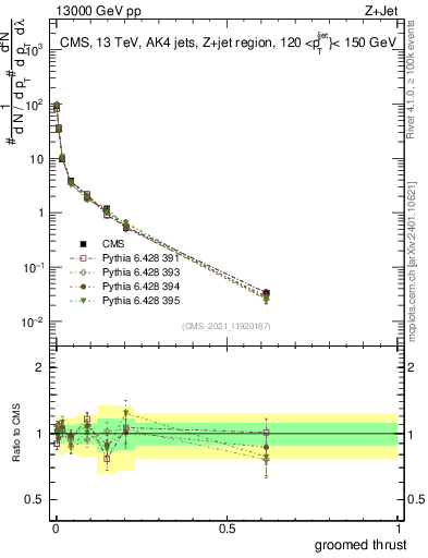 Plot of j.thrust.g in 13000 GeV pp collisions